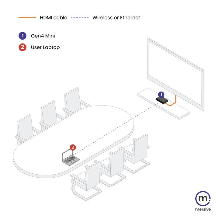 Mersive Pro wireless screen sharing collaboration and digital signage solution for any device