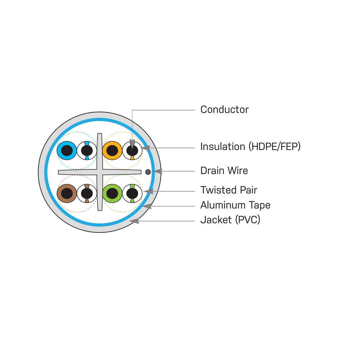 PureNet Category 6+ (Cat 6+) Cables