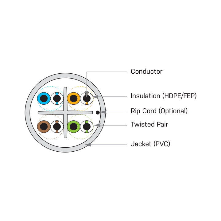 PureNet Category 6+ (Cat 6+) Cables